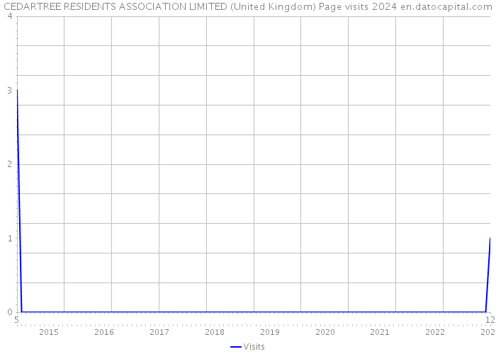 CEDARTREE RESIDENTS ASSOCIATION LIMITED (United Kingdom) Page visits 2024 