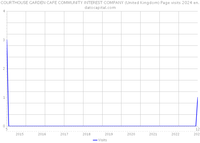 COURTHOUSE GARDEN CAFE COMMUNITY INTEREST COMPANY (United Kingdom) Page visits 2024 