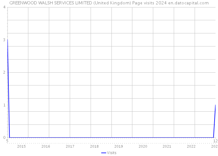 GREENWOOD WALSH SERVICES LIMITED (United Kingdom) Page visits 2024 