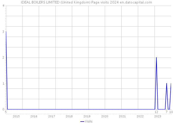 IDEAL BOILERS LIMITED (United Kingdom) Page visits 2024 