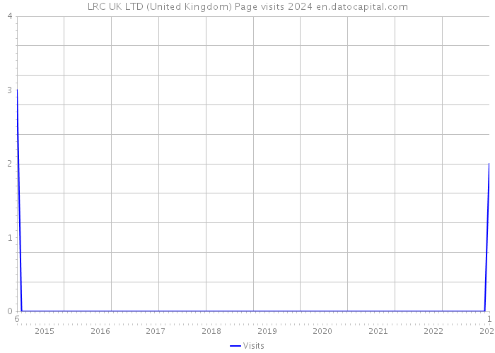 LRC UK LTD (United Kingdom) Page visits 2024 