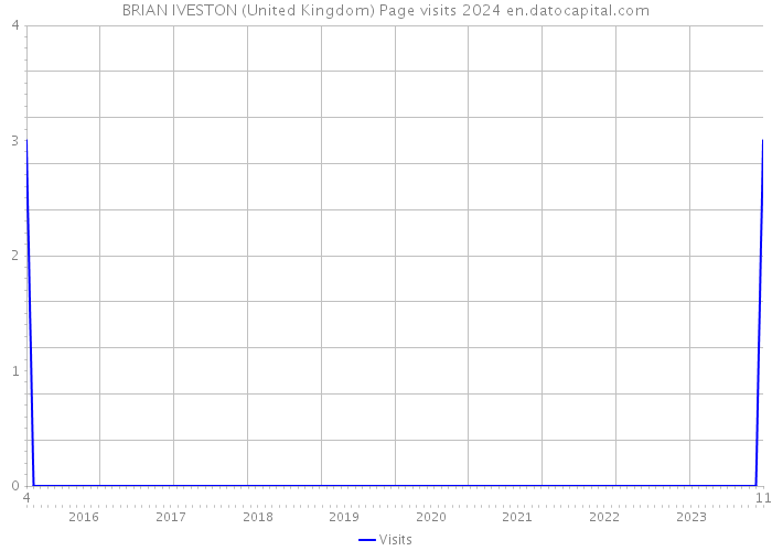 BRIAN IVESTON (United Kingdom) Page visits 2024 