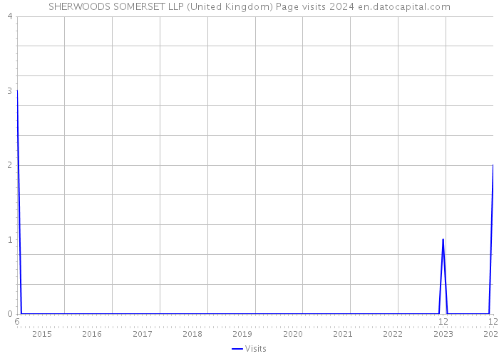 SHERWOODS SOMERSET LLP (United Kingdom) Page visits 2024 