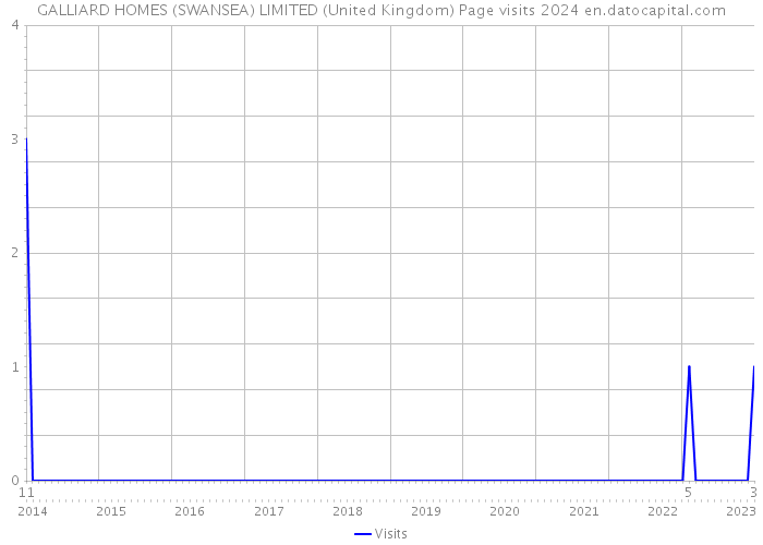 GALLIARD HOMES (SWANSEA) LIMITED (United Kingdom) Page visits 2024 