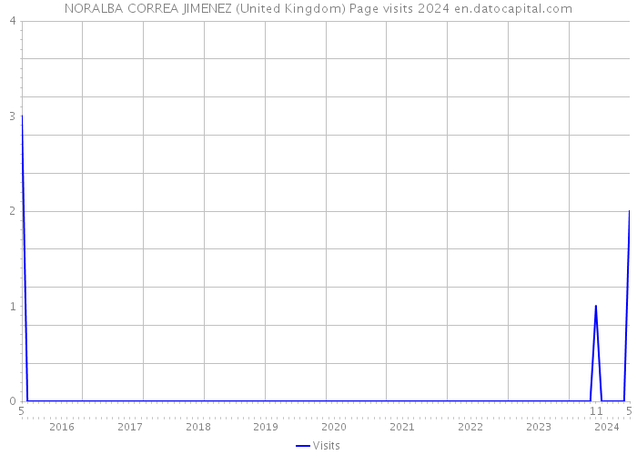 NORALBA CORREA JIMENEZ (United Kingdom) Page visits 2024 