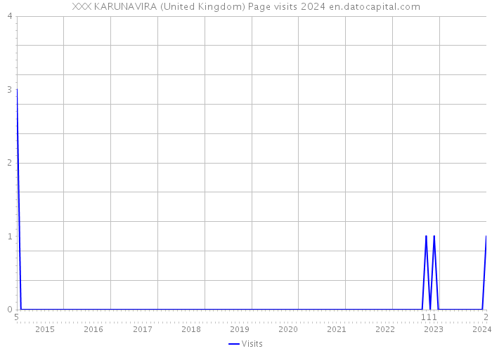XXX KARUNAVIRA (United Kingdom) Page visits 2024 