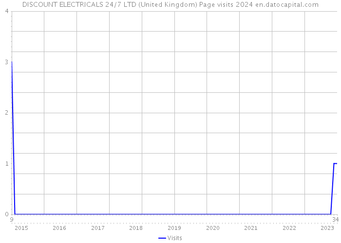 DISCOUNT ELECTRICALS 24/7 LTD (United Kingdom) Page visits 2024 
