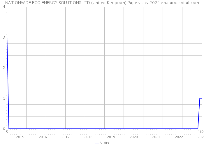 NATIONWIDE ECO ENERGY SOLUTIONS LTD (United Kingdom) Page visits 2024 