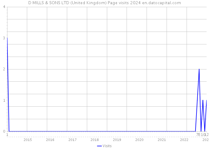 D MILLS & SONS LTD (United Kingdom) Page visits 2024 
