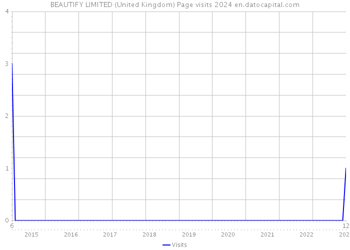 BEAUTIFY LIMITED (United Kingdom) Page visits 2024 