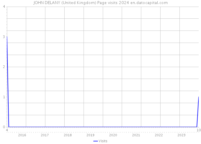 JOHN DELANY (United Kingdom) Page visits 2024 