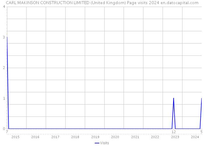 CARL MAKINSON CONSTRUCTION LIMITED (United Kingdom) Page visits 2024 