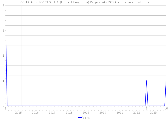 SV LEGAL SERVICES LTD. (United Kingdom) Page visits 2024 
