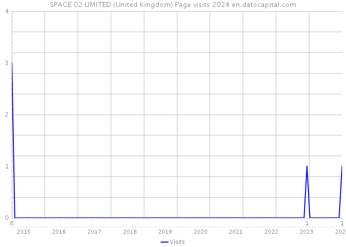 SPACE 02 LIMITED (United Kingdom) Page visits 2024 