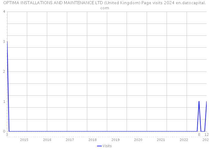 OPTIMA INSTALLATIONS AND MAINTENANCE LTD (United Kingdom) Page visits 2024 