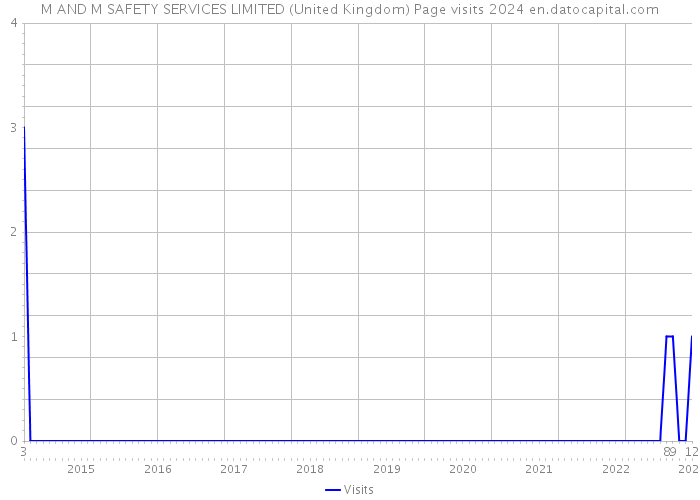 M AND M SAFETY SERVICES LIMITED (United Kingdom) Page visits 2024 