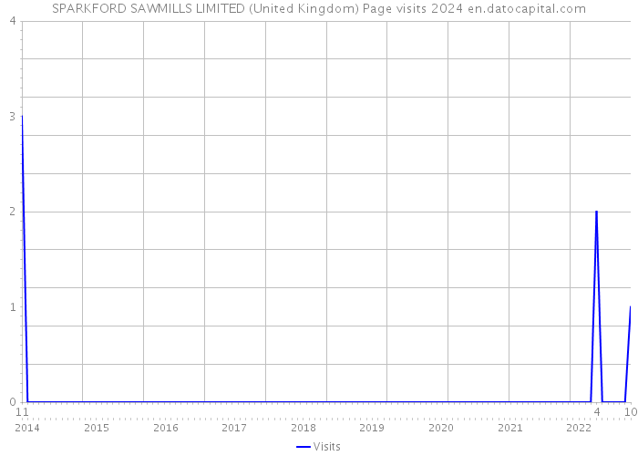 SPARKFORD SAWMILLS LIMITED (United Kingdom) Page visits 2024 