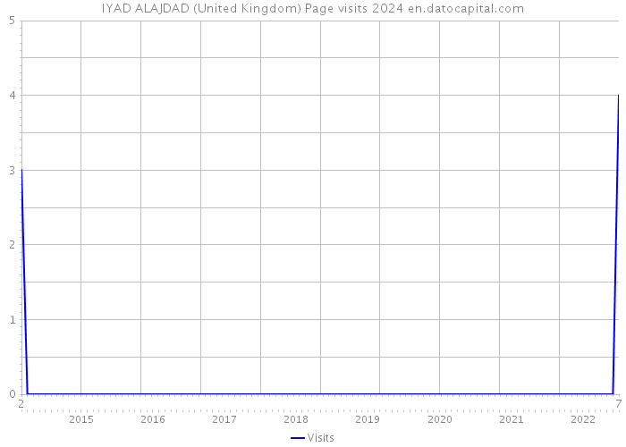 IYAD ALAJDAD (United Kingdom) Page visits 2024 