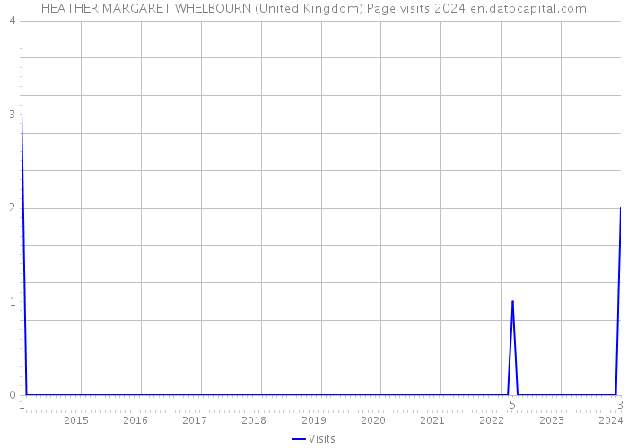 HEATHER MARGARET WHELBOURN (United Kingdom) Page visits 2024 