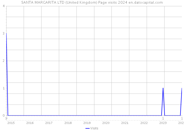 SANTA MARGARITA LTD (United Kingdom) Page visits 2024 