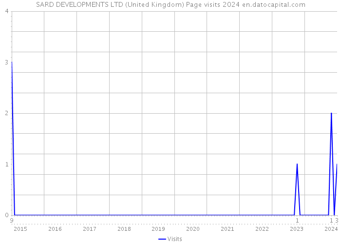 SARD DEVELOPMENTS LTD (United Kingdom) Page visits 2024 