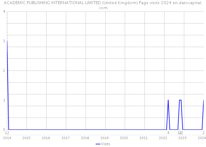 ACADEMIC PUBLISHING INTERNATIONAL LIMITED (United Kingdom) Page visits 2024 