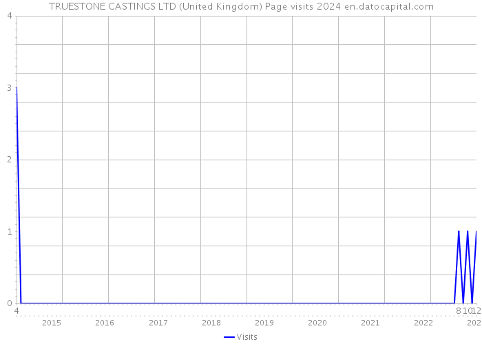TRUESTONE CASTINGS LTD (United Kingdom) Page visits 2024 