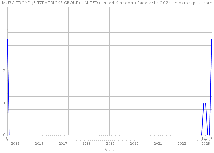 MURGITROYD (FITZPATRICKS GROUP) LIMITED (United Kingdom) Page visits 2024 