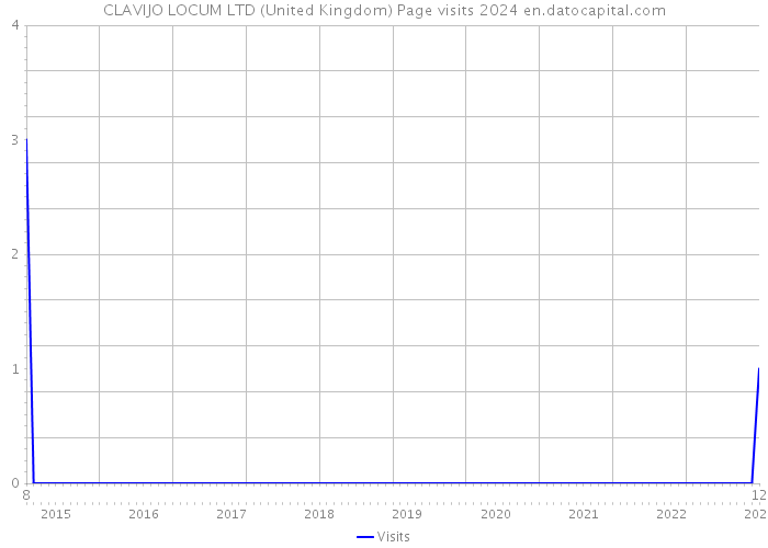 CLAVIJO LOCUM LTD (United Kingdom) Page visits 2024 