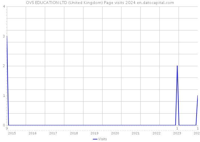 OVS EDUCATION LTD (United Kingdom) Page visits 2024 