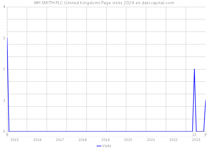 WH SMITH PLC (United Kingdom) Page visits 2024 