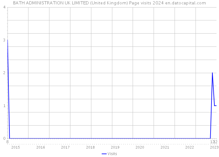 BATH ADMINISTRATION UK LIMITED (United Kingdom) Page visits 2024 