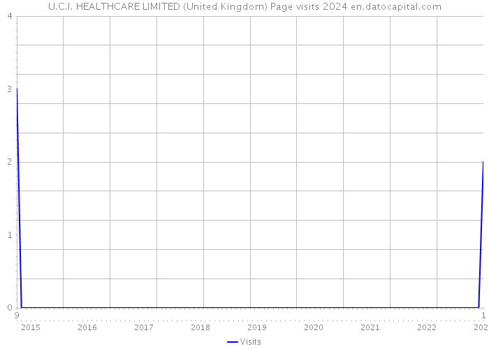 U.C.I. HEALTHCARE LIMITED (United Kingdom) Page visits 2024 