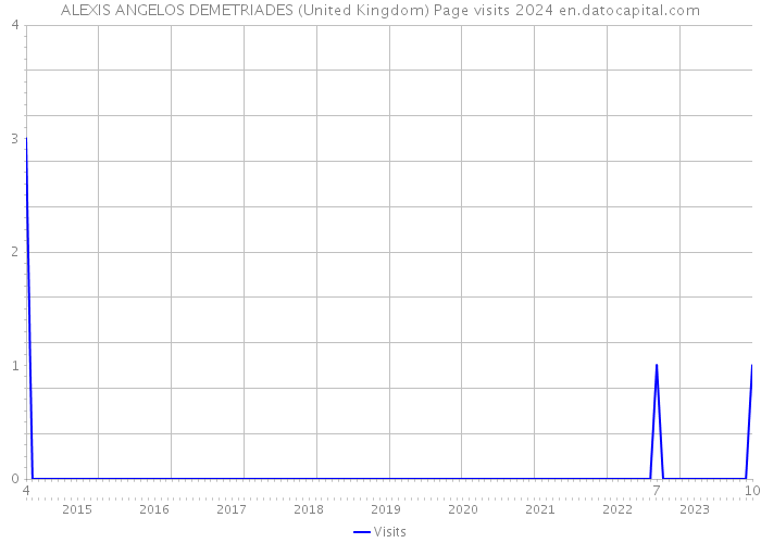 ALEXIS ANGELOS DEMETRIADES (United Kingdom) Page visits 2024 