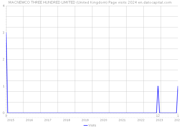 MACNEWCO THREE HUNDRED LIMITED (United Kingdom) Page visits 2024 