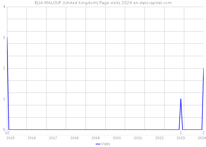 ELIA MALOUF (United Kingdom) Page visits 2024 