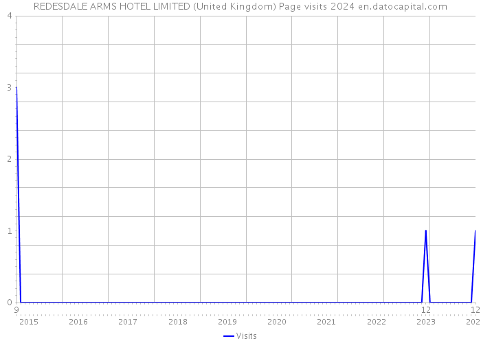 REDESDALE ARMS HOTEL LIMITED (United Kingdom) Page visits 2024 
