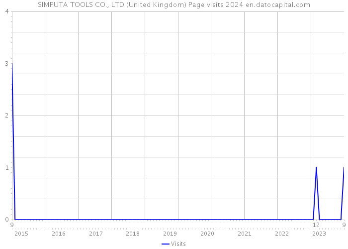 SIMPUTA TOOLS CO., LTD (United Kingdom) Page visits 2024 
