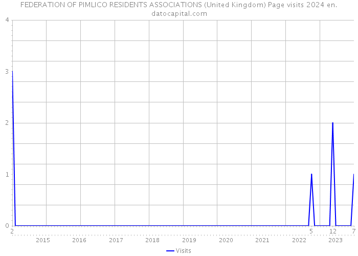 FEDERATION OF PIMLICO RESIDENTS ASSOCIATIONS (United Kingdom) Page visits 2024 