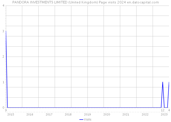 PANDORA INVESTMENTS LIMITED (United Kingdom) Page visits 2024 