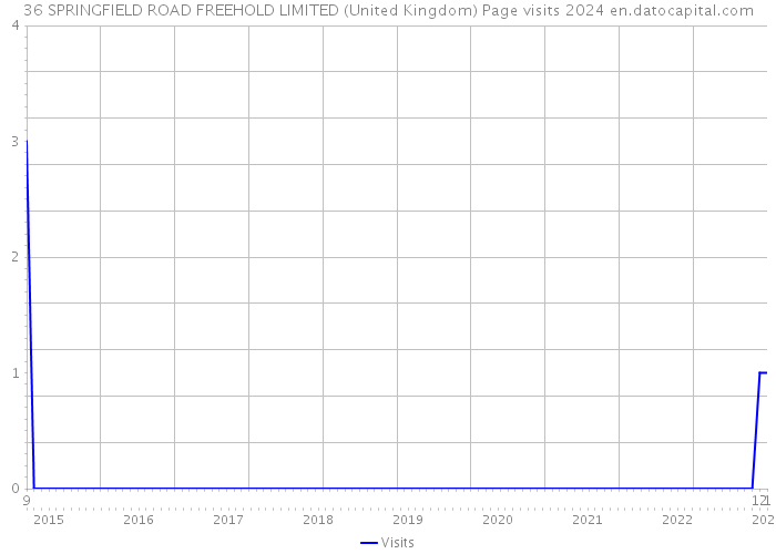 36 SPRINGFIELD ROAD FREEHOLD LIMITED (United Kingdom) Page visits 2024 