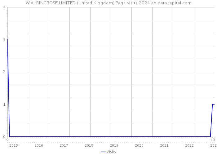 W.A. RINGROSE LIMITED (United Kingdom) Page visits 2024 