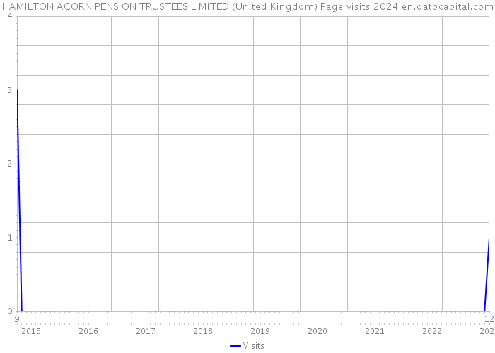HAMILTON ACORN PENSION TRUSTEES LIMITED (United Kingdom) Page visits 2024 