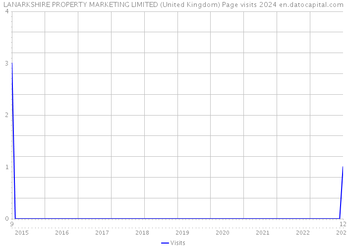 LANARKSHIRE PROPERTY MARKETING LIMITED (United Kingdom) Page visits 2024 
