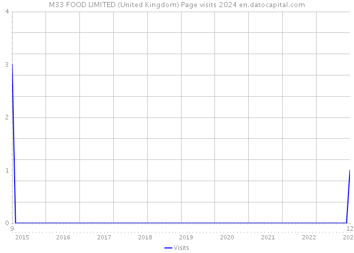 M33 FOOD LIMITED (United Kingdom) Page visits 2024 