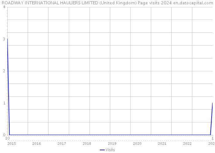 ROADWAY INTERNATIONAL HAULIERS LIMITED (United Kingdom) Page visits 2024 