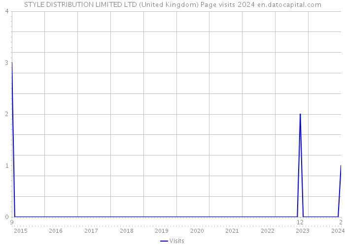 STYLE DISTRIBUTION LIMITED LTD (United Kingdom) Page visits 2024 