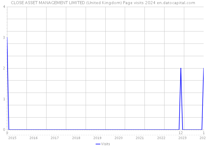 CLOSE ASSET MANAGEMENT LIMITED (United Kingdom) Page visits 2024 