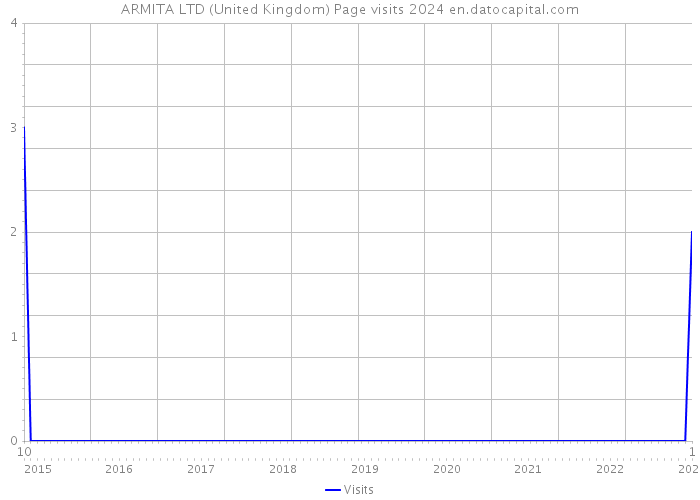 ARMITA LTD (United Kingdom) Page visits 2024 