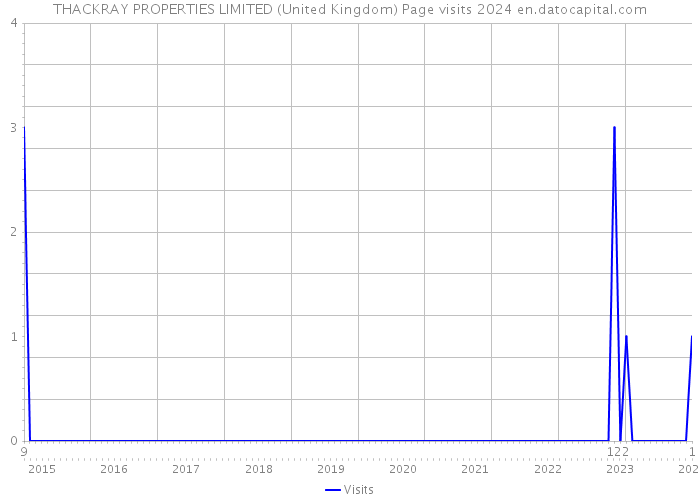 THACKRAY PROPERTIES LIMITED (United Kingdom) Page visits 2024 